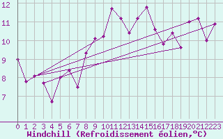 Courbe du refroidissement olien pour Bordeaux (33)