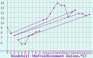 Courbe du refroidissement olien pour Sibiril (29)