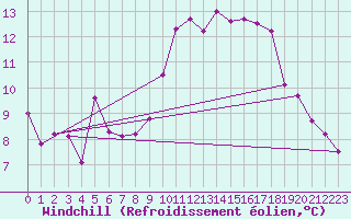 Courbe du refroidissement olien pour Calais / Marck (62)
