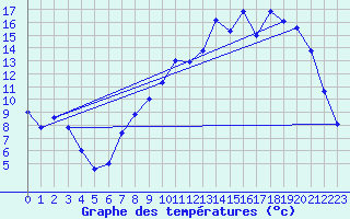 Courbe de tempratures pour Elsenborn (Be)