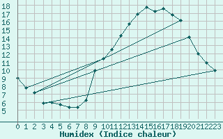 Courbe de l'humidex pour Deux-Verges (15)