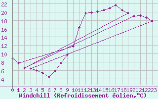 Courbe du refroidissement olien pour Grenoble/agglo Le Versoud (38)
