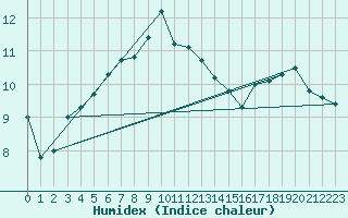 Courbe de l'humidex pour Ouessant (29)