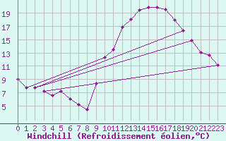 Courbe du refroidissement olien pour Dijon / Longvic (21)