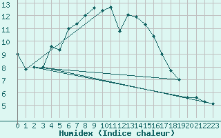 Courbe de l'humidex pour Tanabru