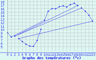 Courbe de tempratures pour Droue-sur-Drouette (28)