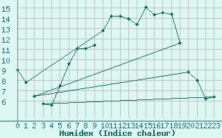 Courbe de l'humidex pour Marnitz