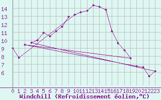 Courbe du refroidissement olien pour Zrich / Affoltern