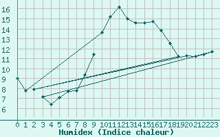 Courbe de l'humidex pour Viana Do Castelo-Chafe