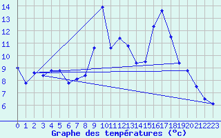 Courbe de tempratures pour Langres (52) 