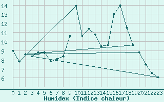 Courbe de l'humidex pour Langres (52) 