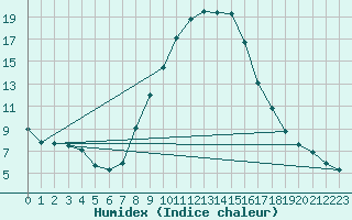 Courbe de l'humidex pour C. Budejovice-Roznov