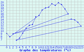 Courbe de tempratures pour Klippeneck