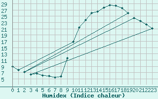 Courbe de l'humidex pour Rmering-ls-Puttelange (57)