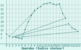 Courbe de l'humidex pour Melle (Be)