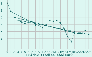 Courbe de l'humidex pour Mullingar