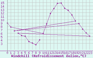 Courbe du refroidissement olien pour Anse (69)