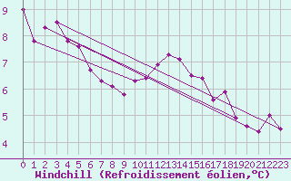 Courbe du refroidissement olien pour Amiens - Dury (80)