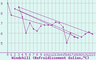 Courbe du refroidissement olien pour Leign-les-Bois (86)