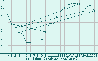 Courbe de l'humidex pour Cabestany (66)