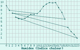 Courbe de l'humidex pour C. Budejovice-Roznov