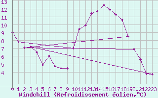 Courbe du refroidissement olien pour Petiville (76)