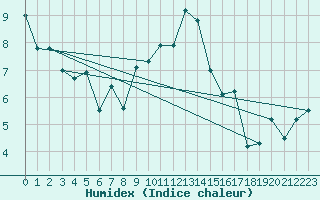 Courbe de l'humidex pour Goettingen
