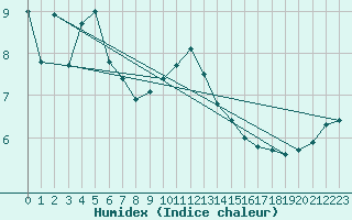 Courbe de l'humidex pour Dornbirn