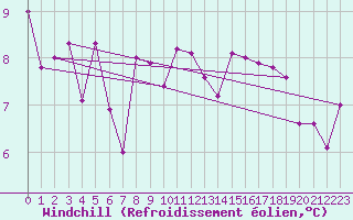 Courbe du refroidissement olien pour Prabichl