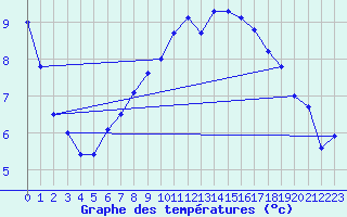 Courbe de tempratures pour Angoulme - Brie Champniers (16)