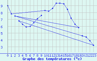 Courbe de tempratures pour Zwerndorf-Marchegg