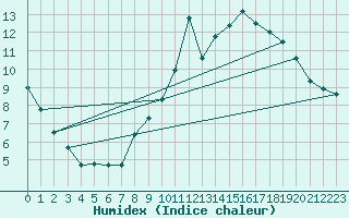 Courbe de l'humidex pour Aix-en-Provence (13)