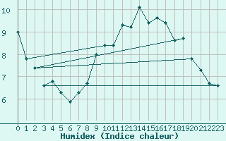 Courbe de l'humidex pour Lans-en-Vercors - Les Allires (38)
