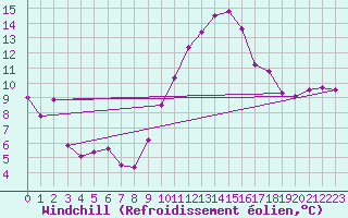Courbe du refroidissement olien pour Charleroi (Be)