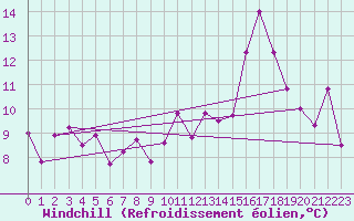 Courbe du refroidissement olien pour Strasbourg (67)