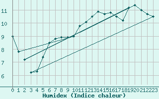 Courbe de l'humidex pour Bruxelles (Be)