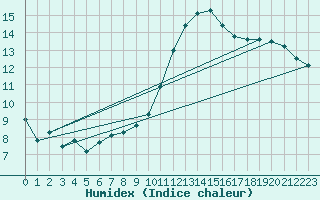 Courbe de l'humidex pour Grossenkneten