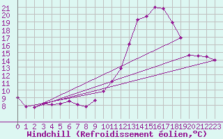 Courbe du refroidissement olien pour Christnach (Lu)