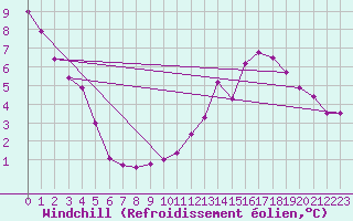 Courbe du refroidissement olien pour Leucate (11)