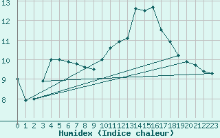 Courbe de l'humidex pour Lille (59)