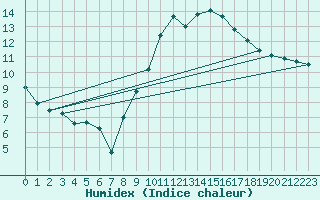 Courbe de l'humidex pour Cap Ferret (33)
