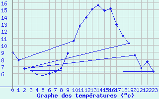 Courbe de tempratures pour Logrono (Esp)