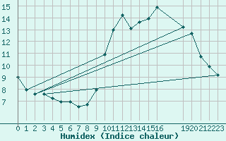 Courbe de l'humidex pour Charleroi (Be)