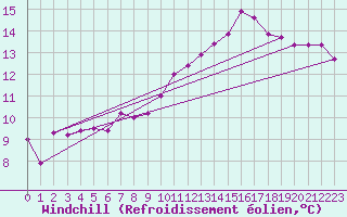 Courbe du refroidissement olien pour Rennes (35)