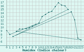 Courbe de l'humidex pour Retie (Be)