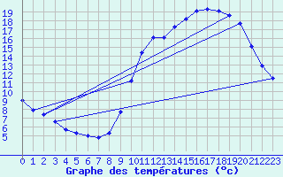 Courbe de tempratures pour Herbault (41)