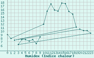 Courbe de l'humidex pour Formigures (66)