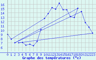 Courbe de tempratures pour Breteuil (27)