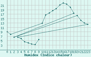 Courbe de l'humidex pour Lignerolles (03)