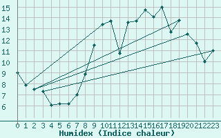 Courbe de l'humidex pour Bruxelles (Be)